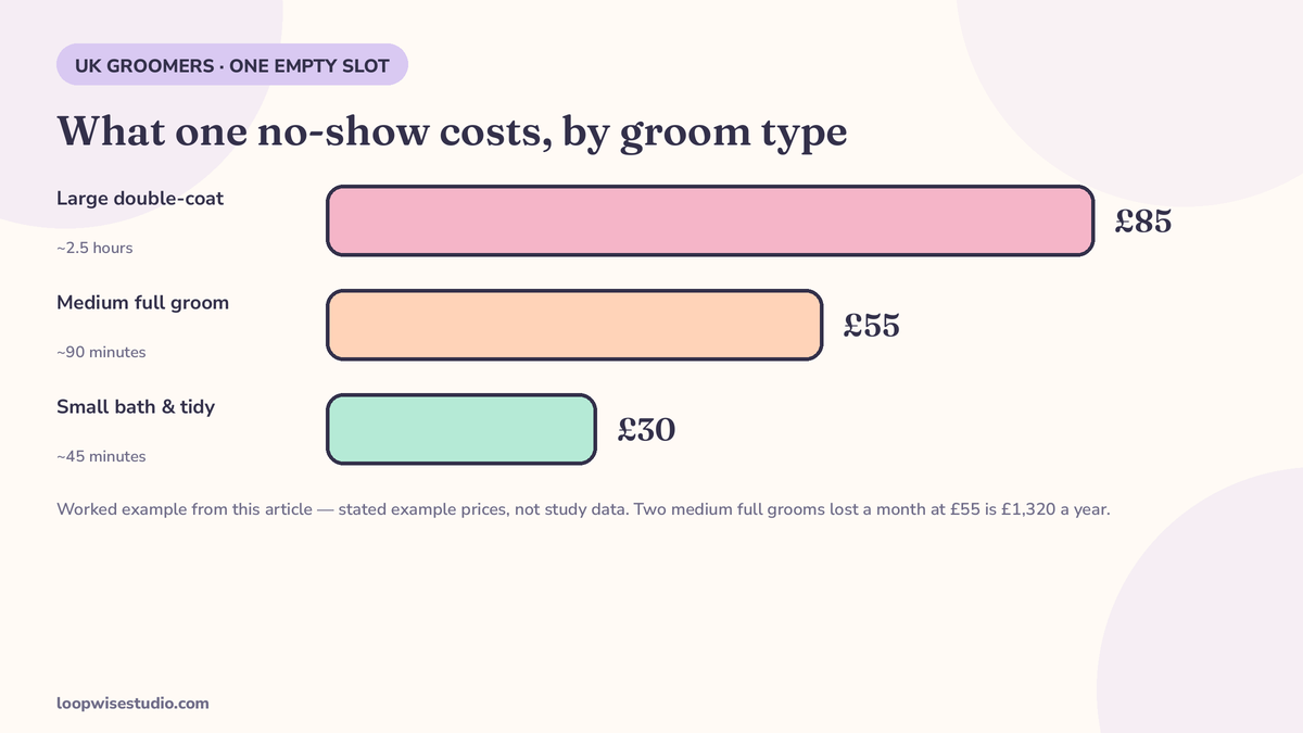 Infographic of what one no-show costs a UK grooming salon by groom type, with slot lengths for a small bath and tidy, a medium full groom and a large double-coat groom, using stated example prices