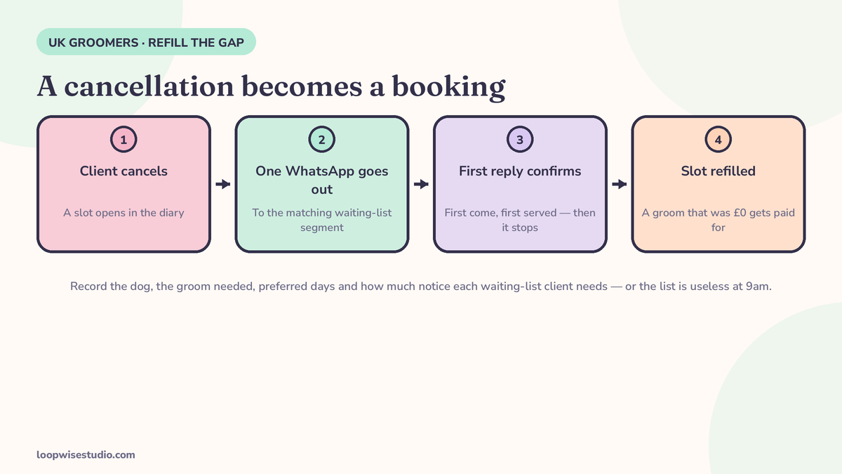 Flow visual of the cancellation refill: a client cancels, one WhatsApp message goes to the waiting list, the first reply confirms and the slot is refilled