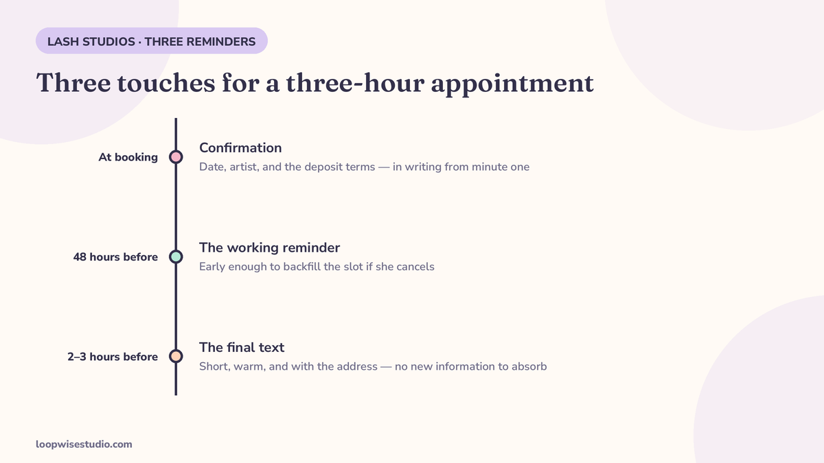 Timeline diagram of the three lash appointment reminders: a confirmation at booking, one 48 hours before, and one 2 to 3 hours before the appointment