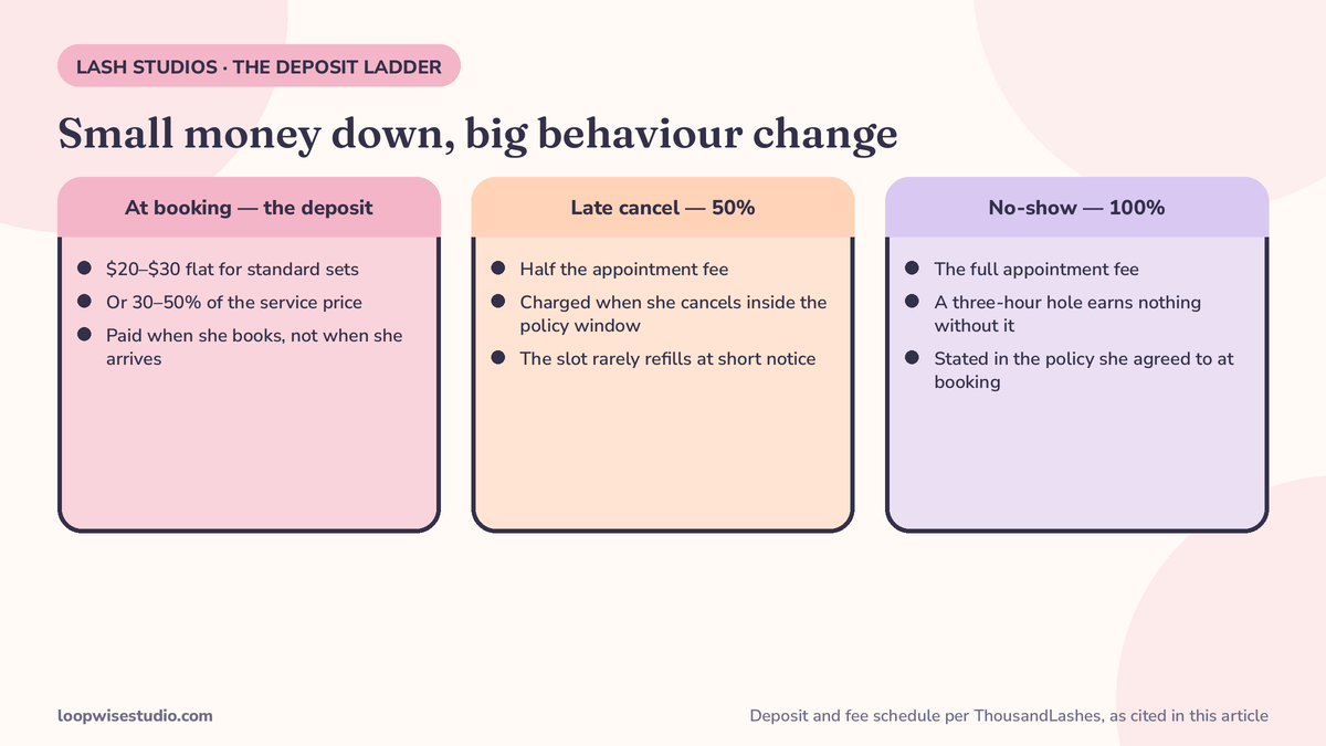 Infographic of the lash deposit ladder and fee schedule: $20 to $30 flat or 30 to 50 percent deposits, 50 percent late-cancel fee, 100 percent no-show fee, per ThousandLashes