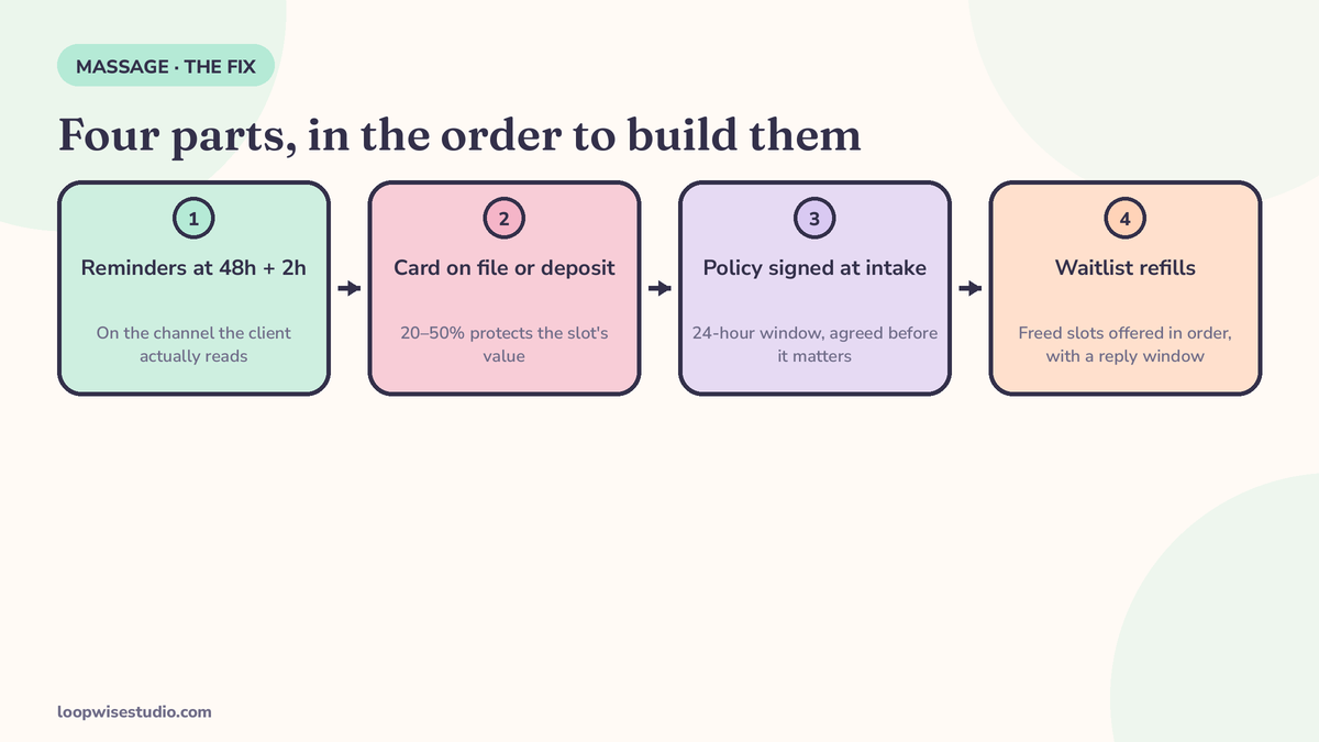 Diagram of the massage no-show fix: a reminder at 48 hours and 2 hours, a card on file or deposit, and a cancellation policy signed at intake