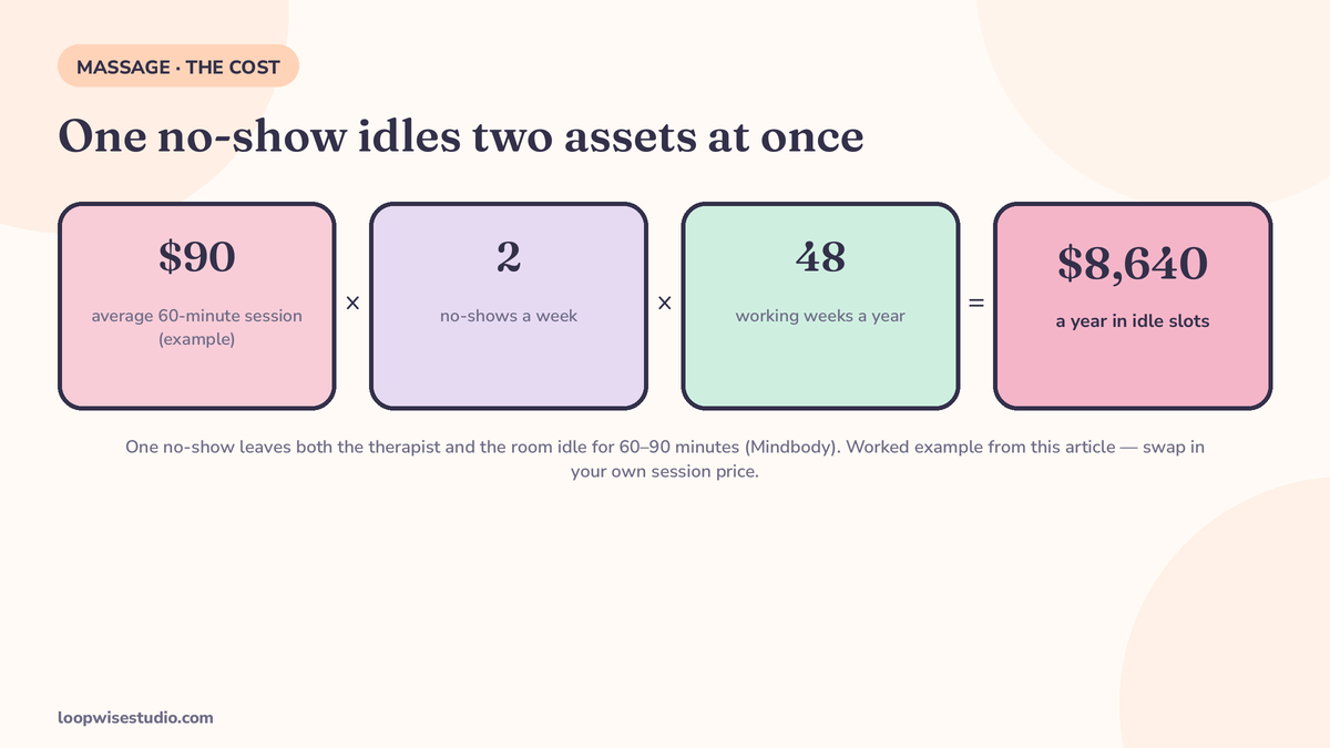 Infographic showing one massage no-show idling both the therapist and the treatment room for 60 to 90 minutes, per Mindbody, feeding a worked yearly cost example