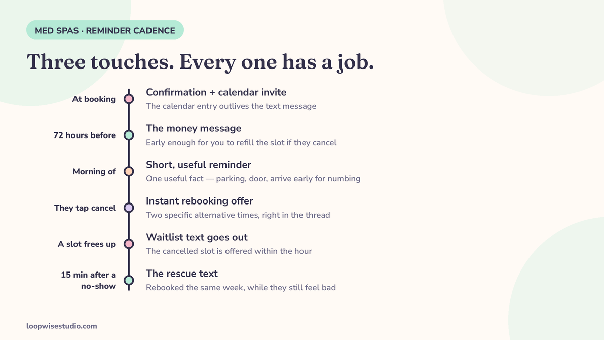 Med spa reminder cadence: confirmation at booking, 72-hour reminder, morning-of message, instant rebooking offer, waitlist text, 15-minute rescue