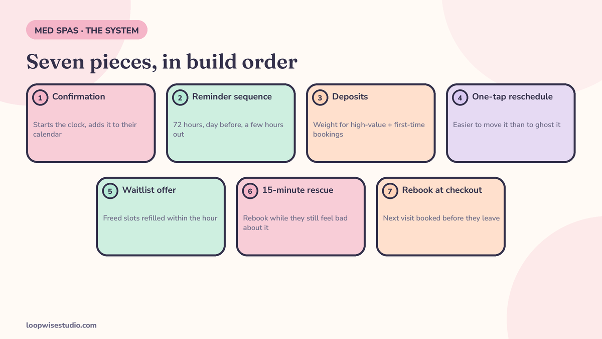 The seven-piece system to reduce med spa no-shows: confirmation, reminders, deposits, one-tap rescheduling, waitlist, 15-minute rescue, rebook at checkout