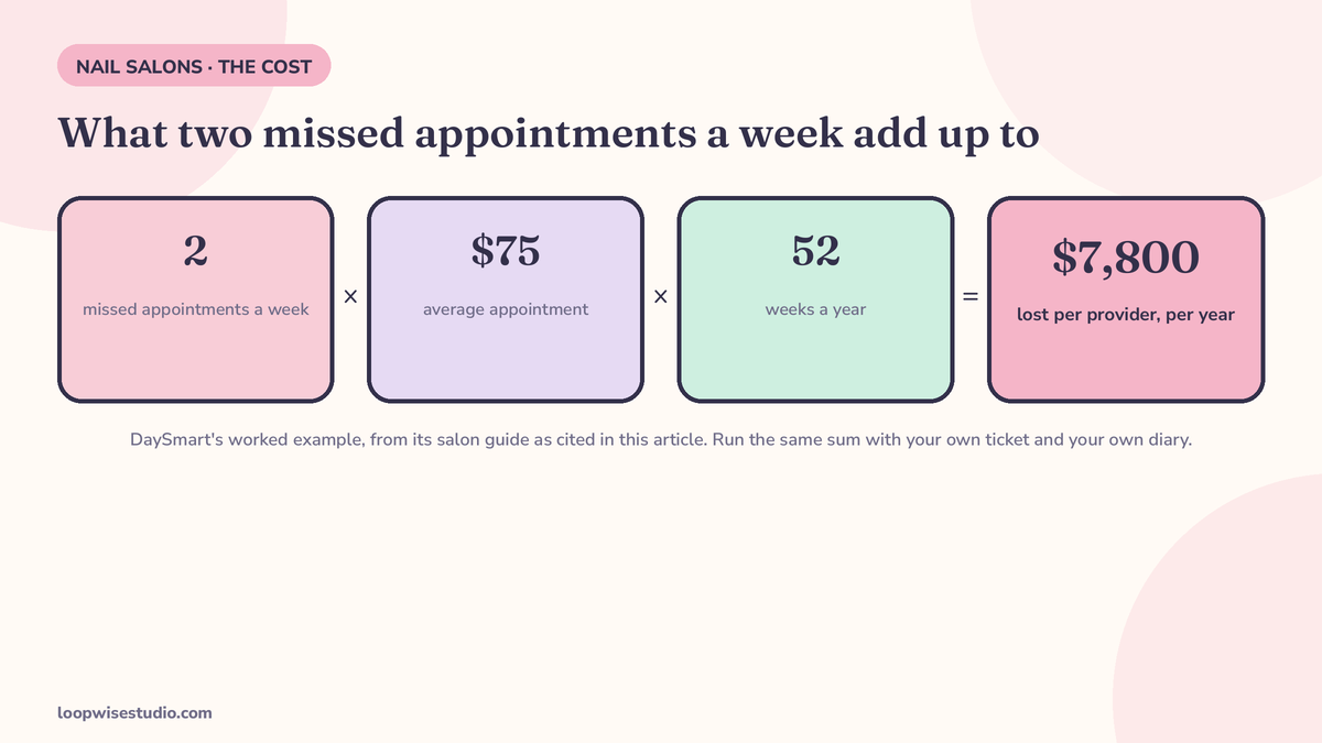 Infographic showing what no-shows cost a nail salon by service length, using DaySmart’s worked example of two missed $75 appointments a week equalling $7,800 a year for one provider