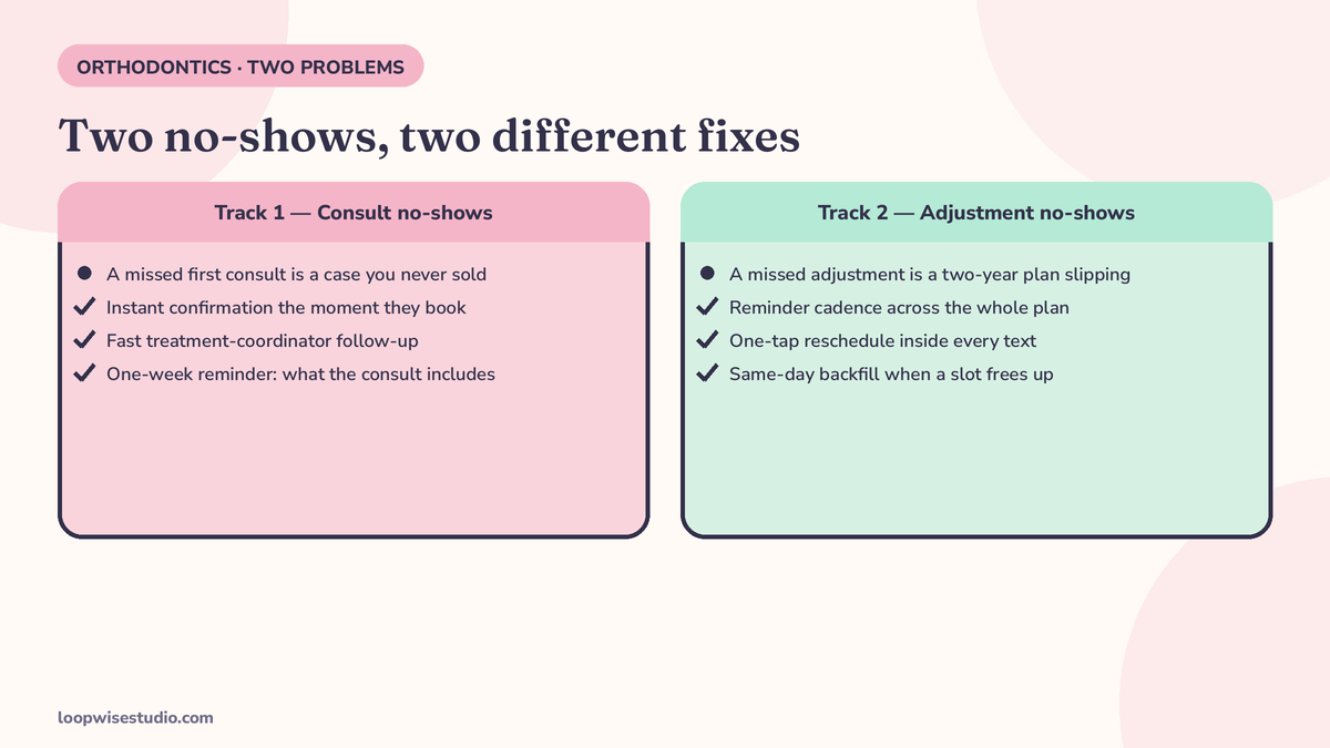 Two-track diagram: consult no-shows handled by fast confirmation and treatment-coordinator follow-up, adjustment no-shows handled by a reminder cadence across a two-year treatment plan
