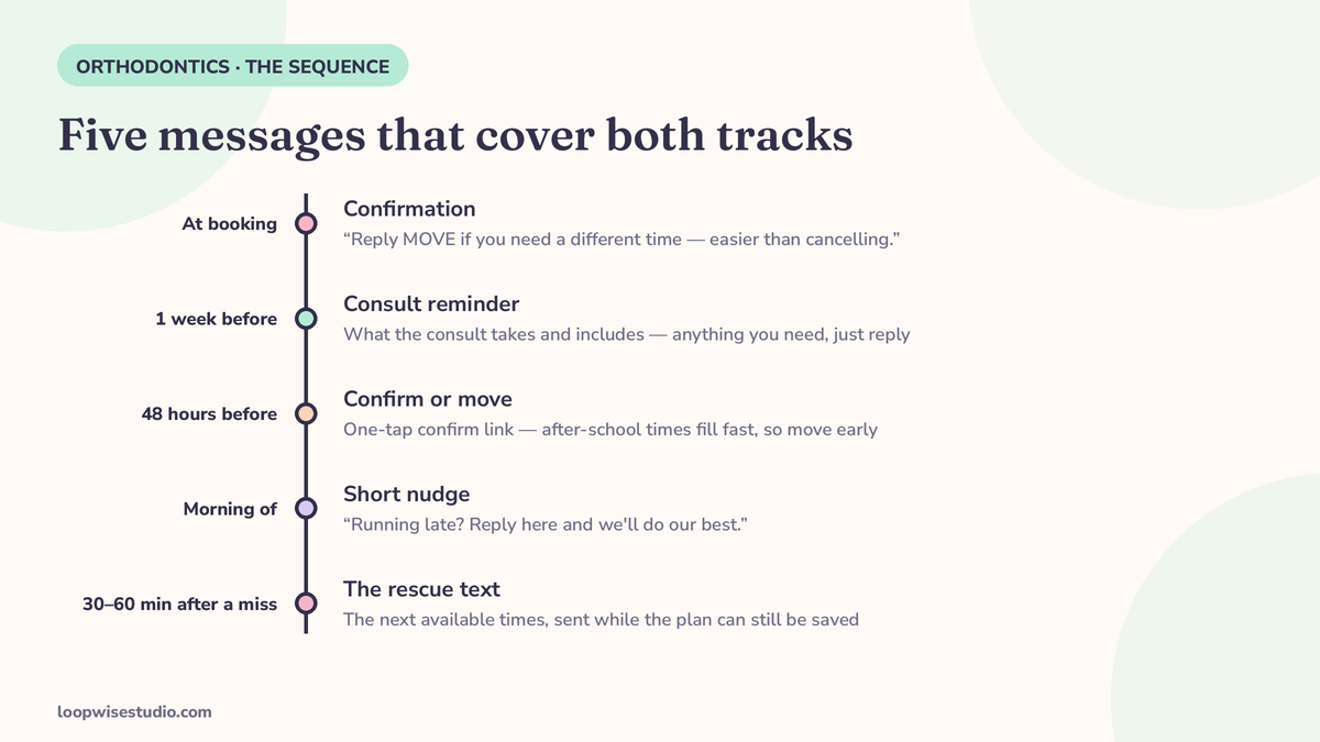 Reminder timeline graphic: confirmation at booking, one-week reminder, 48-hour reminder with one-tap reschedule, morning-of message, and a rescue text after a missed appointment