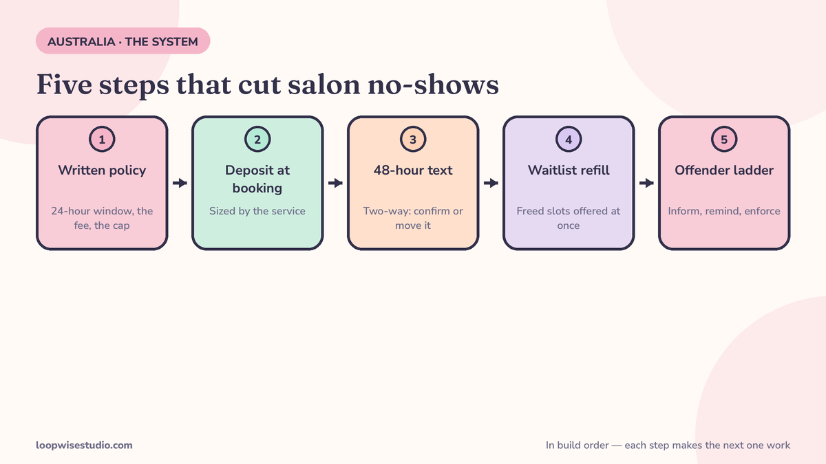 Flow diagram of the five-step salon no-show system: written policy, deposit at booking, 48-hour two-way reminder text, waitlist refill of freed slots, and a repeat-offender ladder
