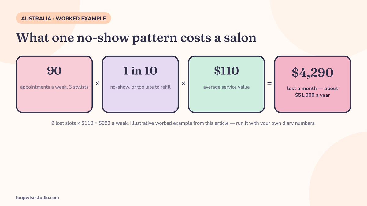 Infographic stat cards showing a labelled worked example for an Australian salon: chairs, services per week, no-show rate and average service price combining into an estimated monthly no-show cost, with assumptions printed on the image