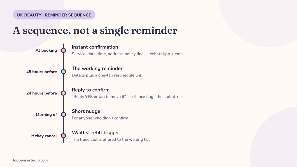 Timeline diagram of the beauty salon reminder sequence: instant confirmation at booking, a 48-hour message with a reschedule link, a 24-hour reply-to-confirm message, a morning-of reminder, and a waitlist refill trigger if the client cancels