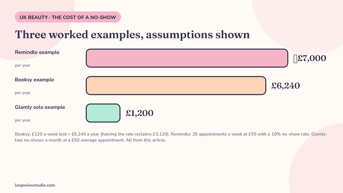 Infographic of what no-shows cost a UK beauty salon: Booksy’s worked example of £120 a week lost equalling £6,240 a year, and Remindlo’s example of a solo operator doing 25 appointments a week at £55 with a 10 percent no-show rate losing roughly £7,000 a year