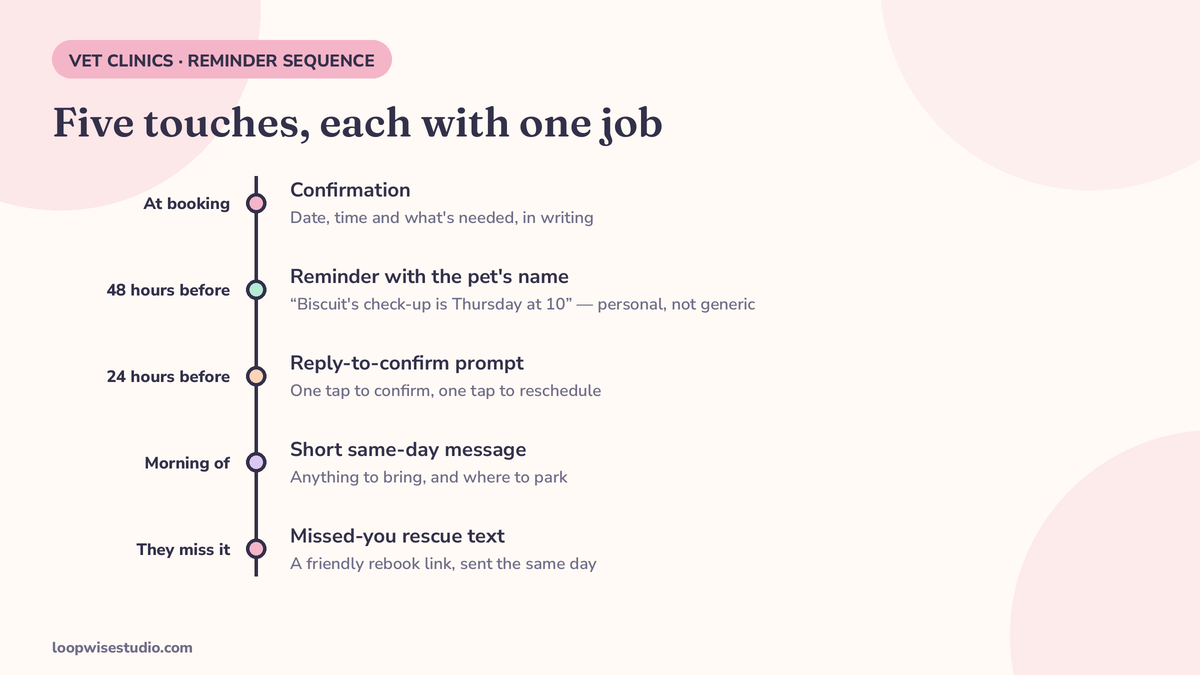 Reminder sequence timeline for a vet clinic: booking confirmation, a 48-hour reminder with the pet’s name, a 24-hour reply-to-confirm prompt, a morning-of message, and a missed-you rescue text with a rebook link