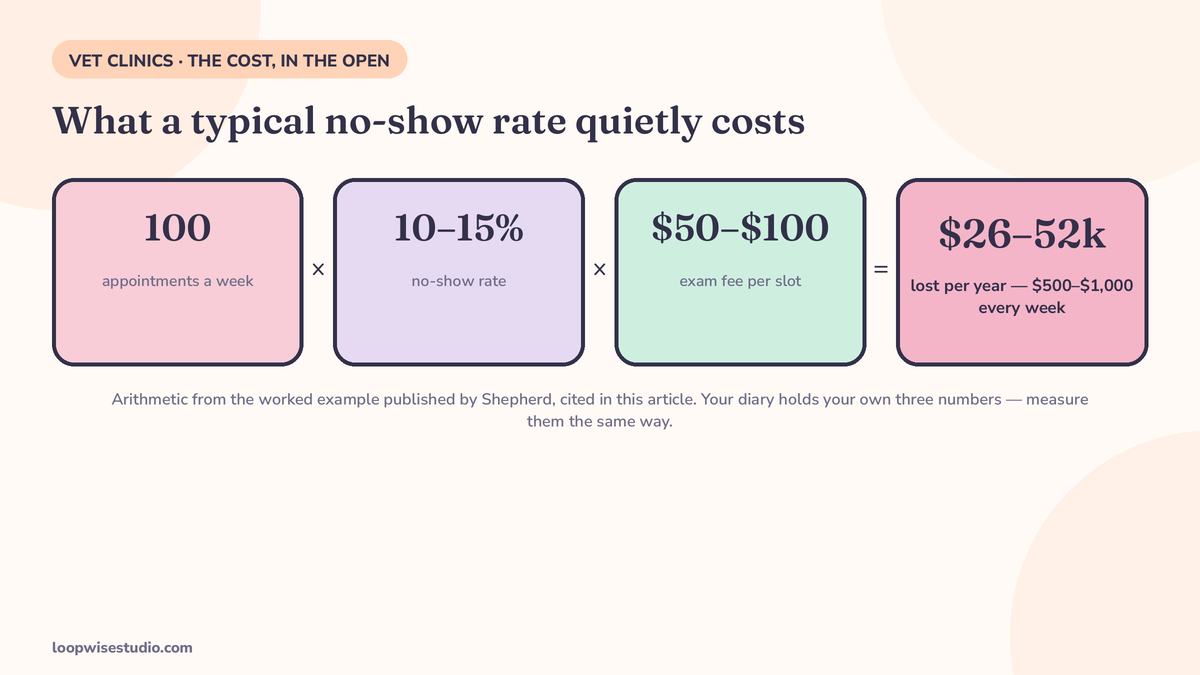 Worked cost example as stat cards: 100 appointments a week at a 10-15% no-show rate and a $50-$100 exam fee equals $500-$1,000 a week, or $26,000-$52,000 a year, labelled as arithmetic from Shepherd’s published example