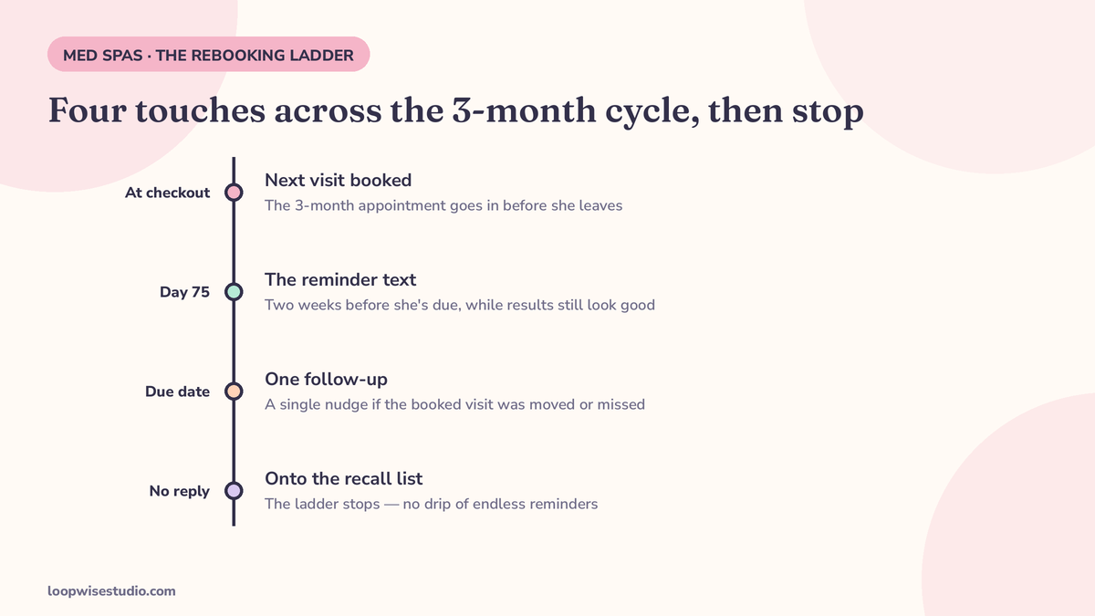 Diagram of the Botox rebooking ladder: next visit booked at checkout, a text at day 75, a reminder two weeks before the due date, one follow-up, then the recall list
