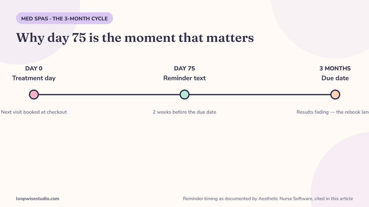 Infographic of the 3-month Botox cycle: treatment day, the day 75 reminder while results still look good, and the due date at 3 months, with the 2-weeks-before reminder timing from Aesthetic Nurse Software’s documentation