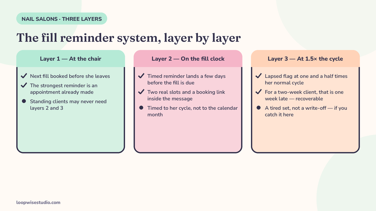 Diagram of the three-layer fill reminder system: layer one books the next fill at the chair, layer two sends a timed reminder on the fill clock, layer three recovers the client at one and a half times her cycle