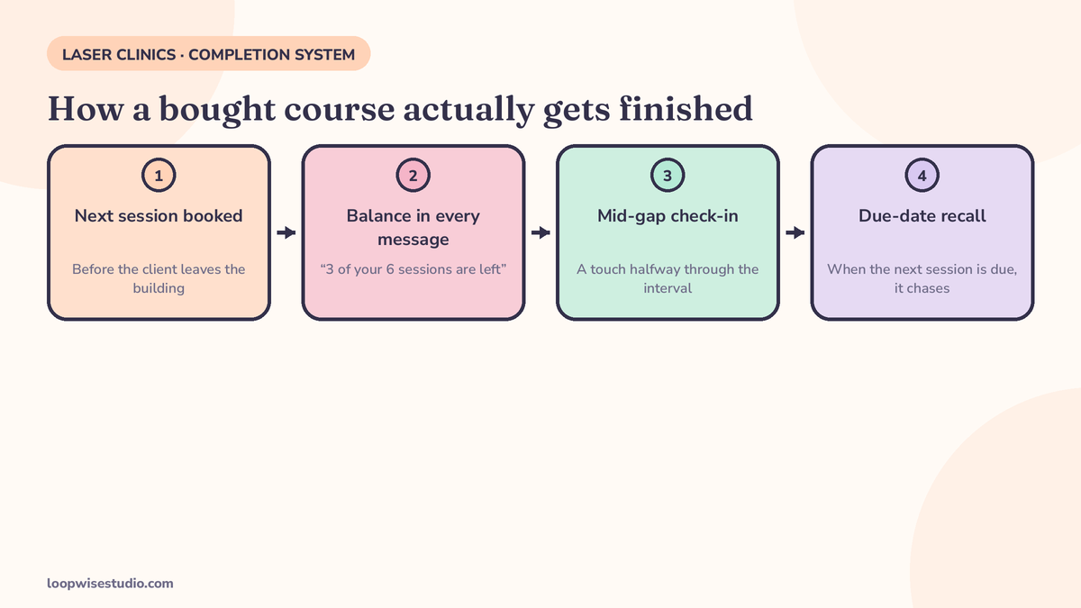 Diagram of the package completion system: next session booked before the client leaves, sessions-left balance shown in every message, a mid-gap check-in, and a due-date recall