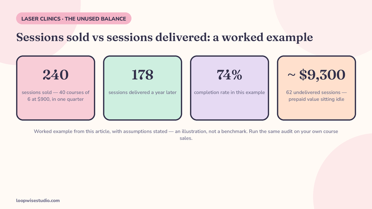Infographic of a worked example with stated assumptions: sessions sold versus sessions delivered for a laser course, showing the prepaid value sitting unused when clients drift