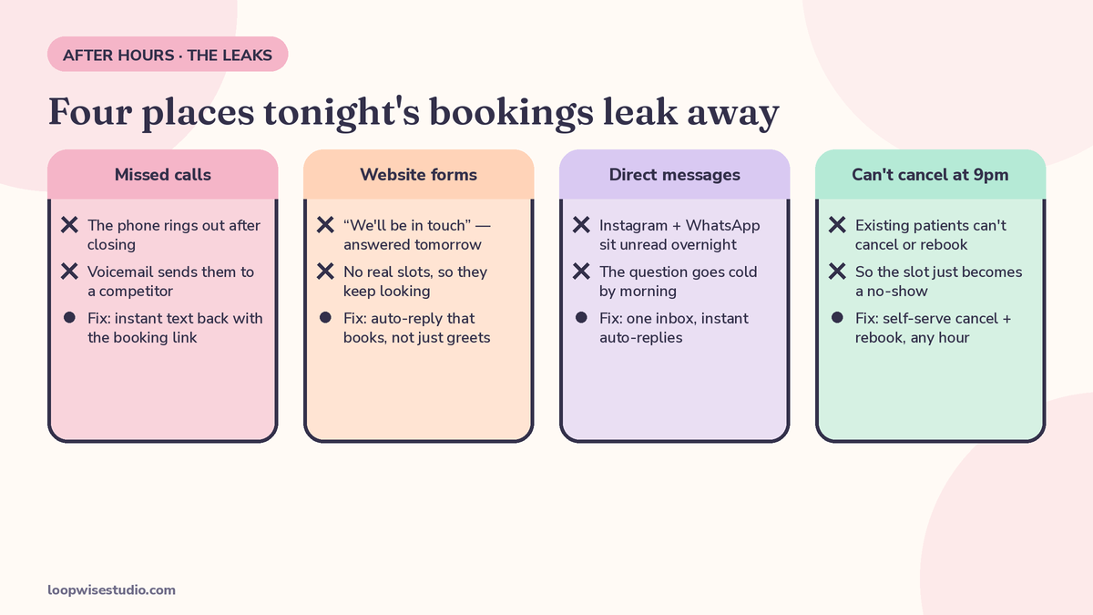 Four after-hours leak channels at a clinic - missed calls, website forms, direct messages, and patients who cannot cancel at night
