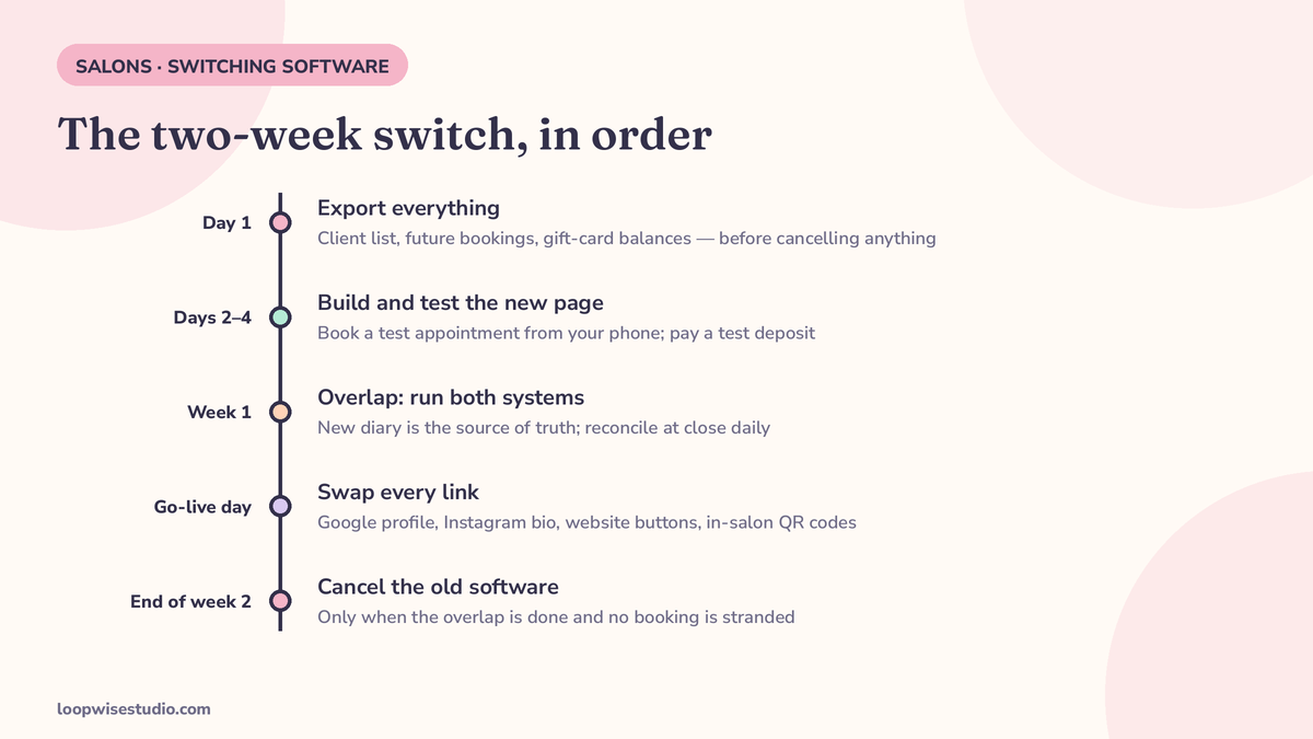 Two-week switch timeline diagram: export everything on day one, build and test the new booking page, run both systems through an overlap week, swap every link, then cancel the old software