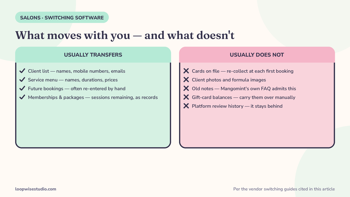 Two-column checklist infographic showing what transfers when you switch booking software (client list, services, future bookings you re-enter) versus what usually does not (cards on file, images, old notes, gift-card balances), based on vendor admissions