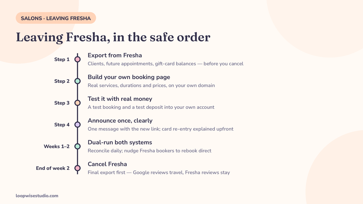 Migration timeline diagram for leaving Fresha: export clients, appointments and gift cards, build and test your own booking page, announce to clients, dual-run for two weeks, then cancel Fresha