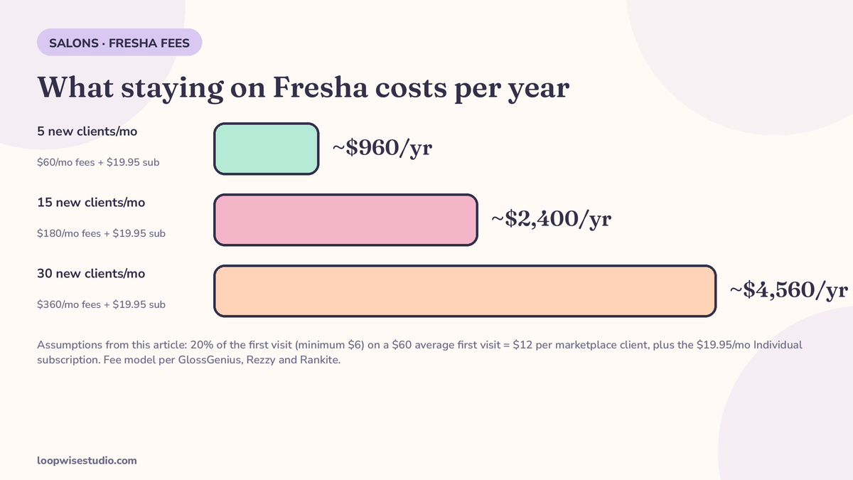 Bar-chart infographic of the annual cost of staying on Fresha at 5, 15 and 30 new marketplace clients a month, using the corroborated 20%-of-first-visit fee (minimum $6) plus the $19.95 monthly subscription, with assumptions labelled