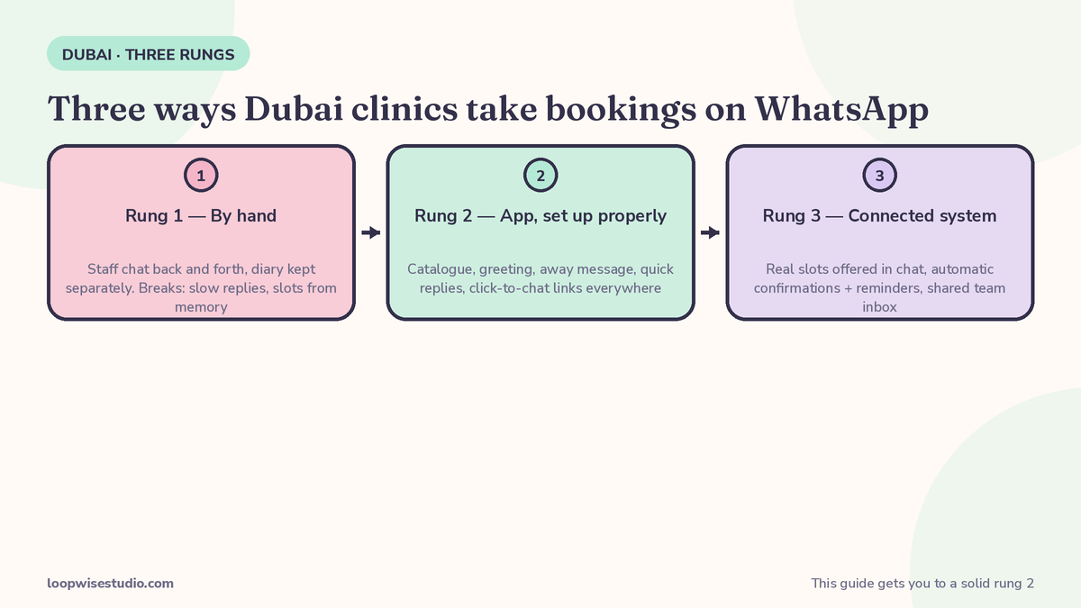 Booking-flow diagram showing the three stages of taking clinic bookings on WhatsApp, from the free Business app to a connected diary system