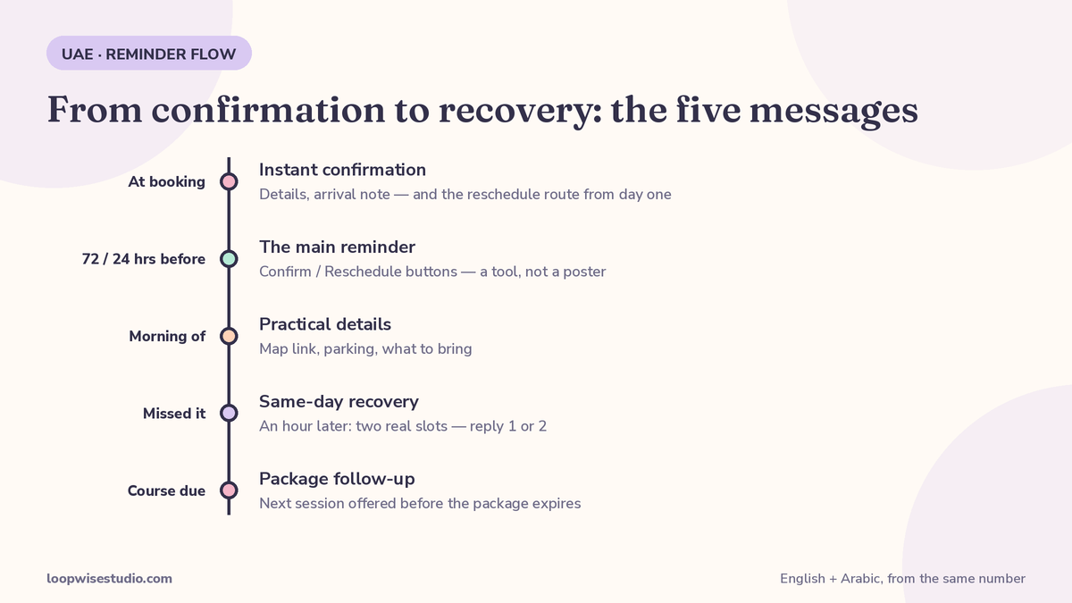 WhatsApp reminder flow for a UAE clinic, from booking confirmation to same-day recovery message