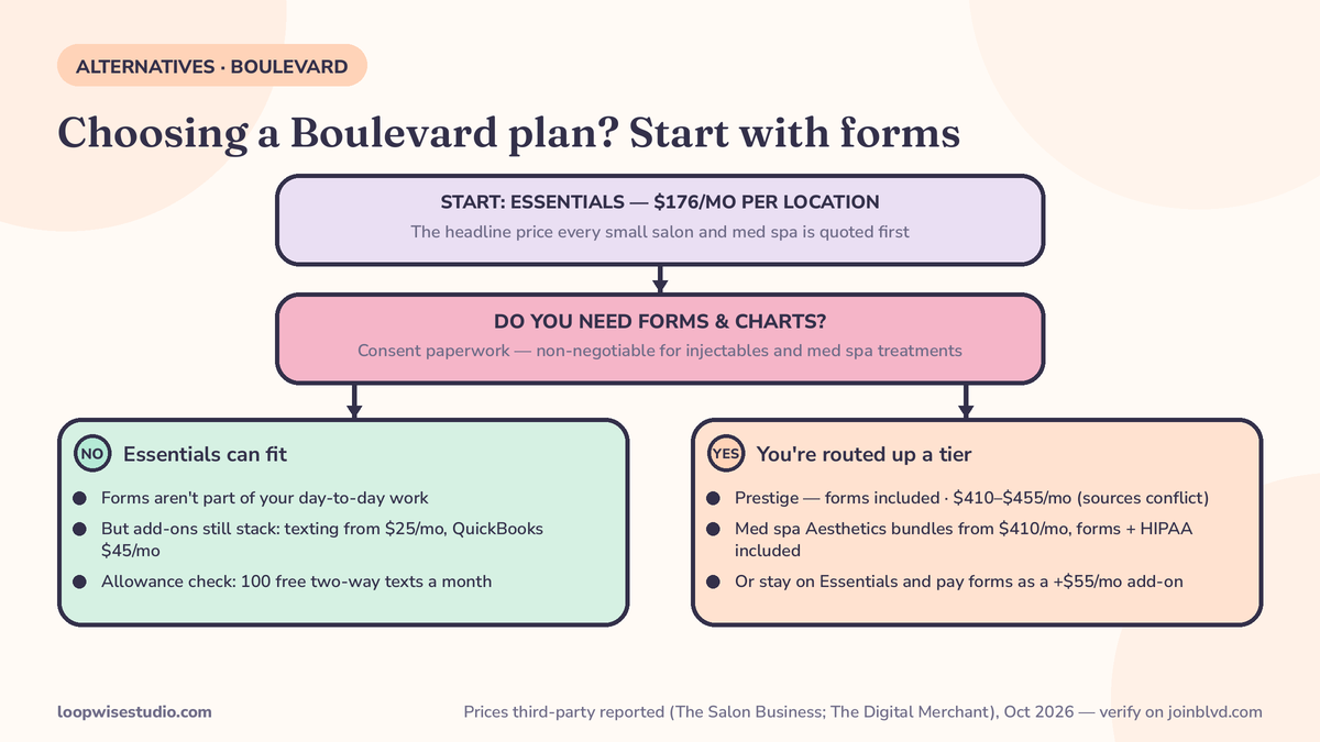 Flow diagram for a small med spa choosing a Boulevard plan: need forms and charts, then the answer routes away from the $176 Essentials plan toward Prestige or the $410 Aesthetics bundles