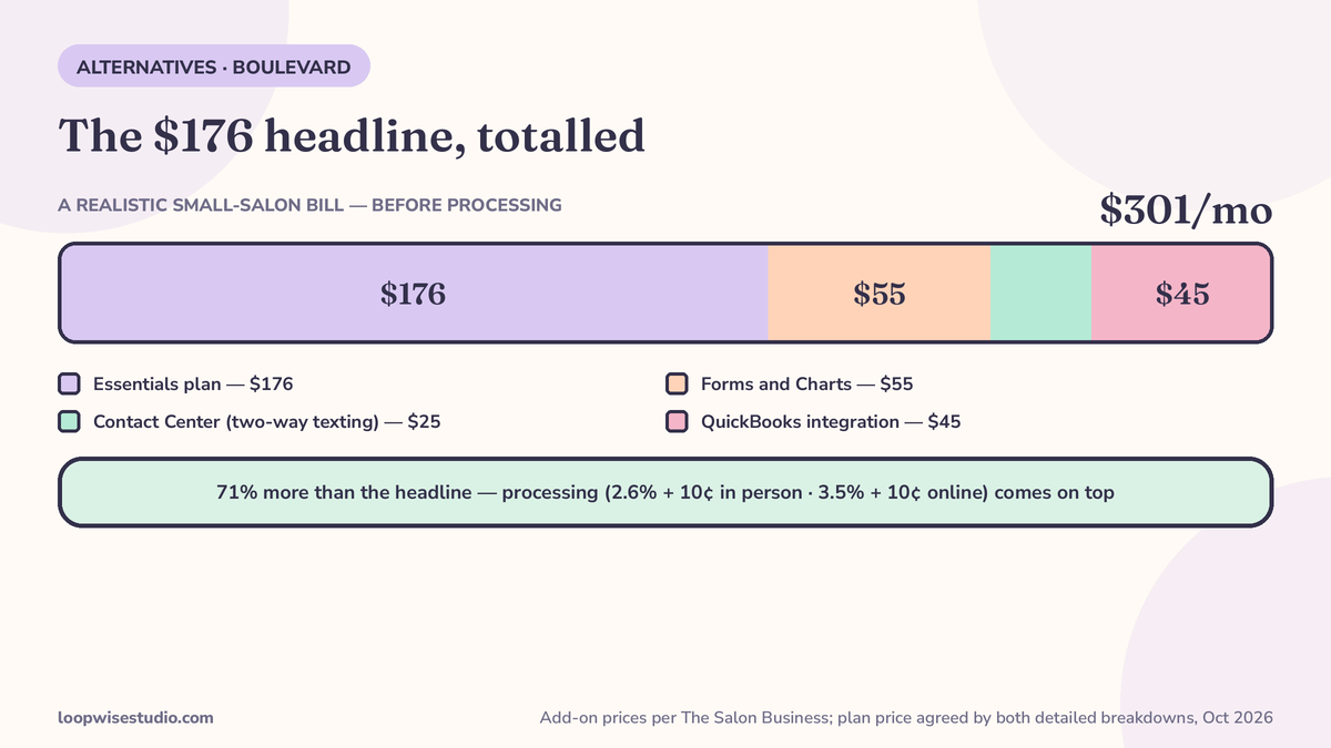 Bar infographic building a realistic Boulevard bill from the sourced fee stack: $176 Essentials plan plus $55 forms and charts, $25 contact center and $45 QuickBooks reaching $301 a month before processing