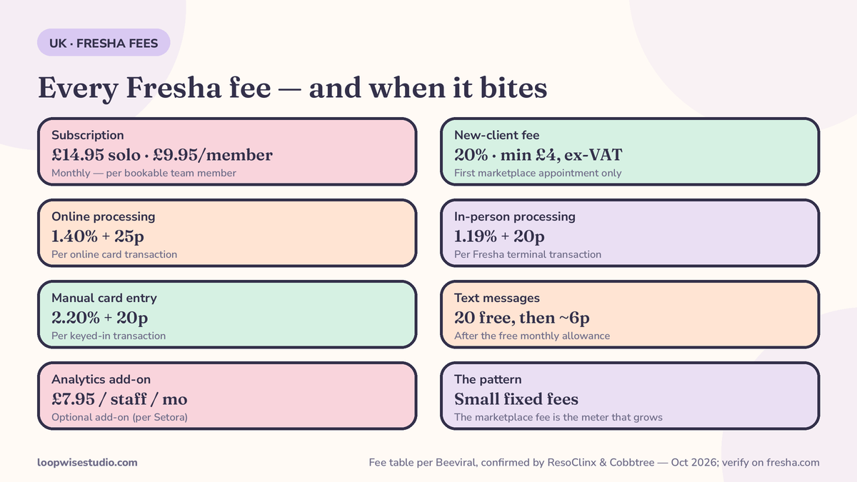 Fee-stack diagram of every Fresha charge for a UK salon: subscription, 20 percent new-client fee, three card processing rates, text messages and the analytics add-on, each labelled with when it bites
