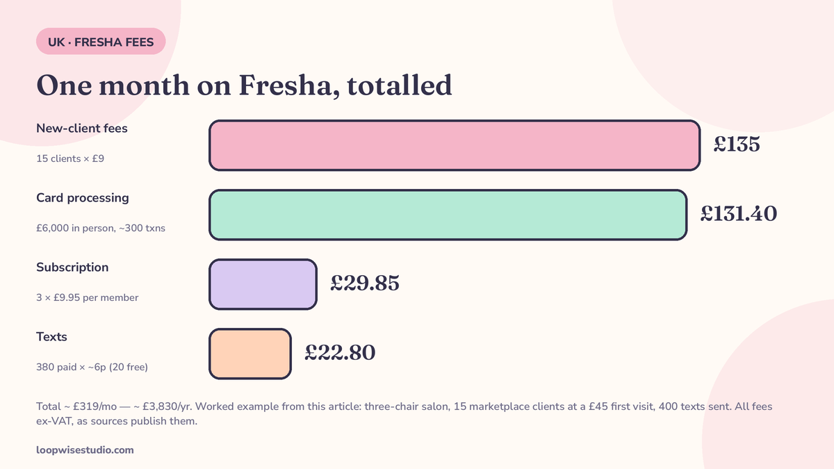Horizontal bar infographic breaking down a worked-example month for a three-chair UK salon on Fresha: subscription, new-client fees, card processing and texts totalling about 319 pounds, with the assumptions stated