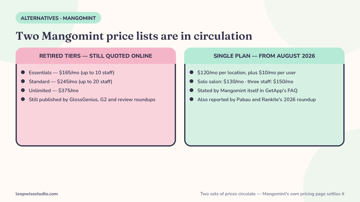 Diagram comparing Mangomint’s retired three-tier prices ($165, $245 and $375 a month) with the August 2026 single plan ($120 per location plus $10 per user), each side labelled with its sources and dates