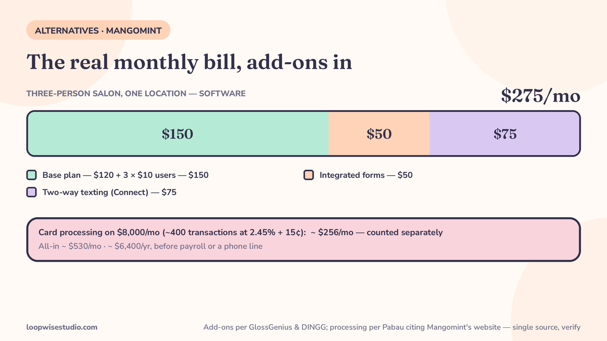 Stacked-bar infographic of the real monthly bill for a three-person salon: $150 base plan plus $50 forms and $75 two-way texting, with card processing on a stated volume shown separately, sources labelled