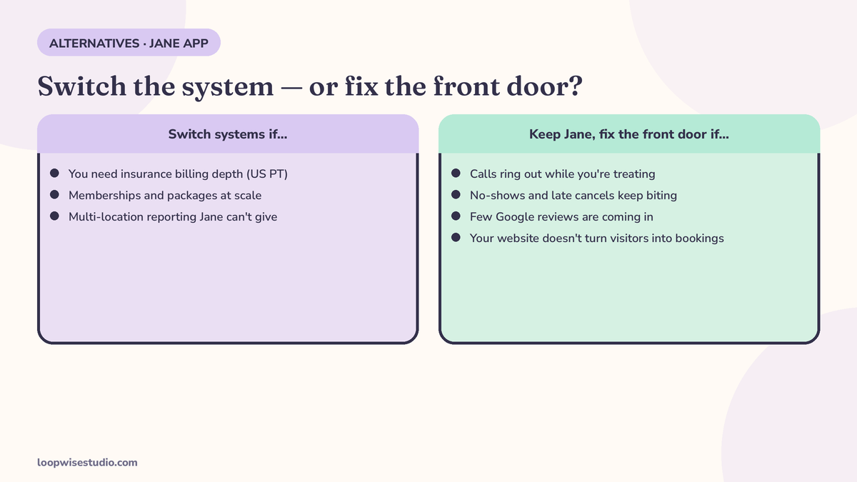 Decision flowchart for clinics considering a Jane App alternative: if the problem is insurance billing depth or memberships at scale, switch systems; if the problem is missed calls, no-shows or few reviews, keep Jane and fix the booking front door instead