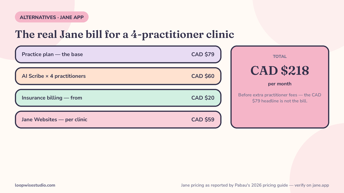 Infographic stacking the real monthly cost of Jane App for a four-practitioner clinic: Practice plan CAD $79 base plus AI Scribe at CAD $15 per practitioner, insurance billing from CAD $20, and Jane Websites at CAD $59, taking the bill past CAD $218 a month before extra practitioner fees, per Pabau’s 2026 pricing guide