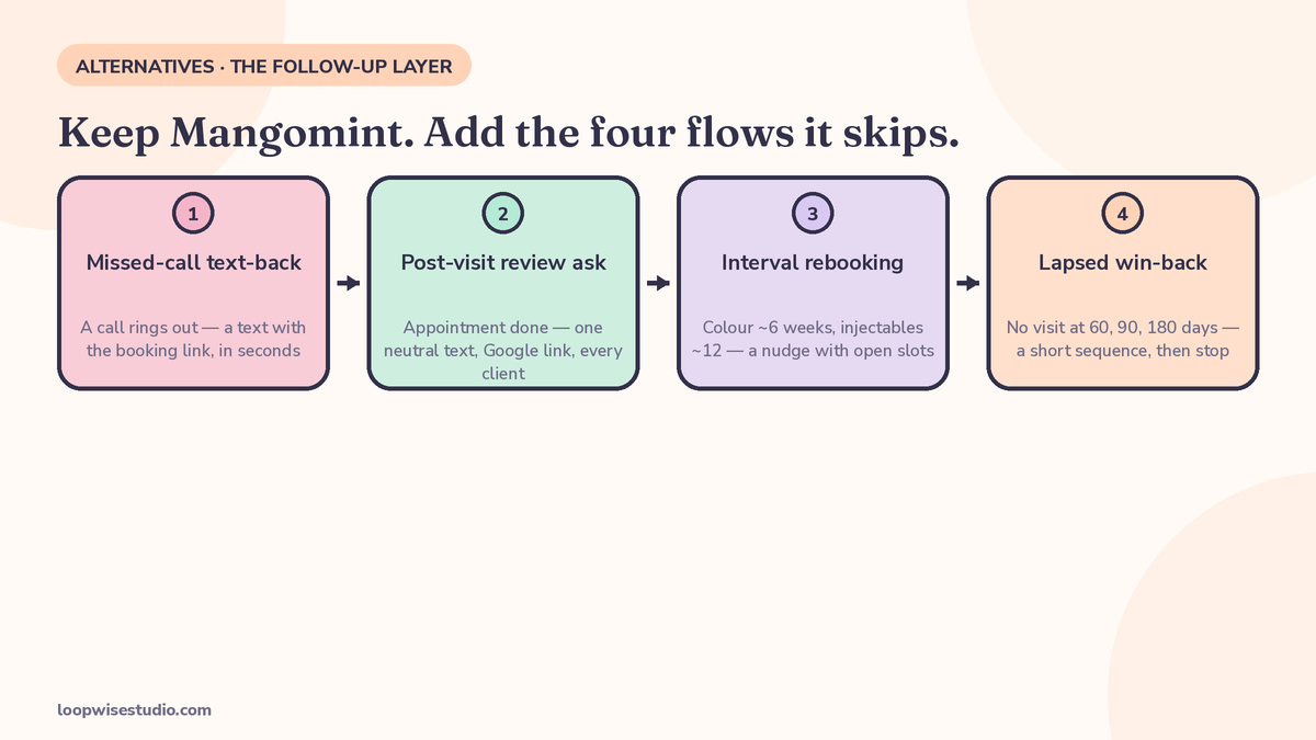 A salon owner comparing Mangomint’s follow-up add-ons with an automated follow-up and rebooking layer on her booking system