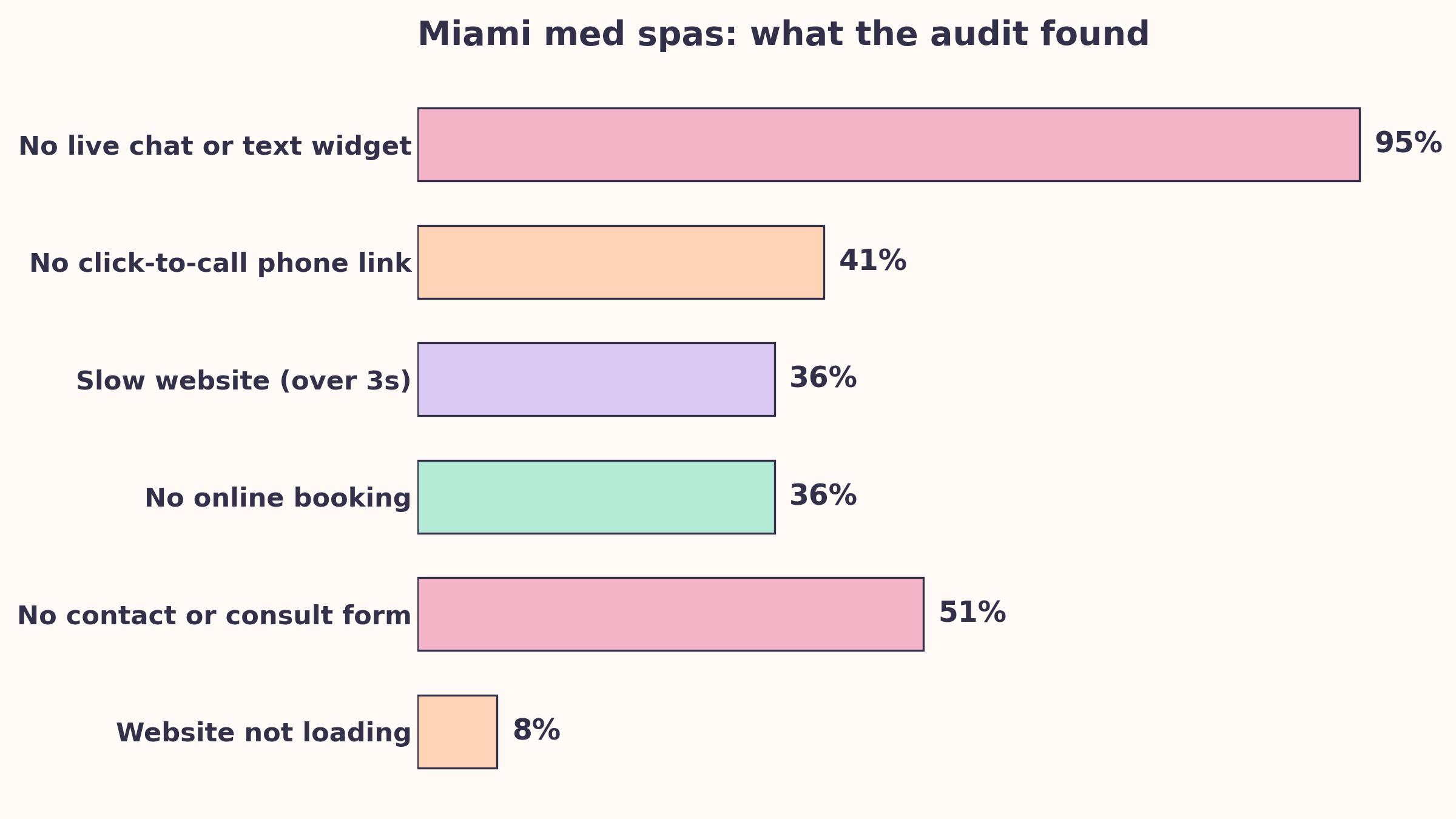 What the audit of 40 Miami med spas found: 95% no live chat or text widget, 51% no contact form, 41% no click-to-call link, 36% no online booking, 36% slow website, 8% website not loading
