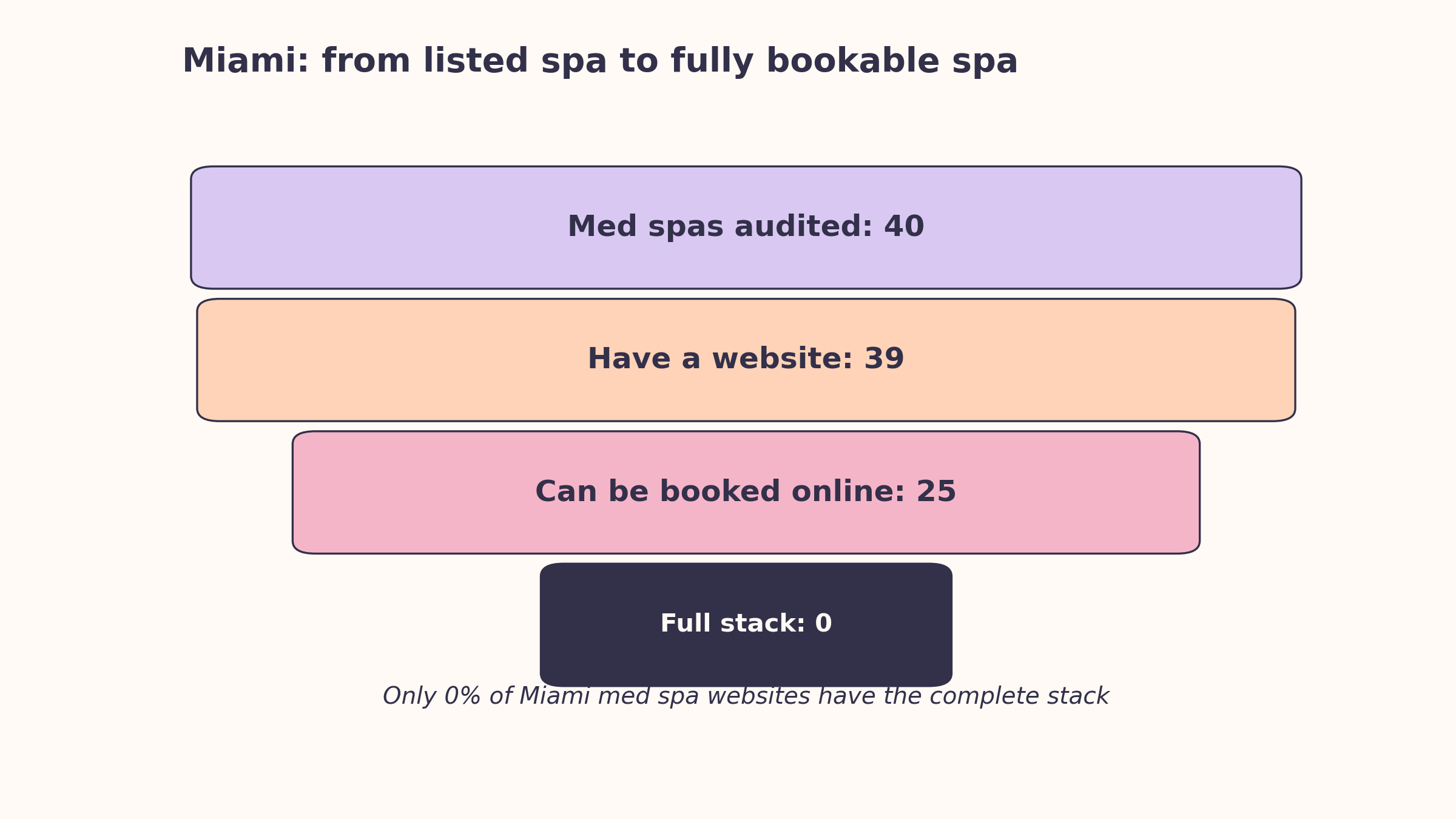 Miami booking funnel: 40 med spas audited, 39 have a website, 25 can be booked online, 0 have the full booking and response stack