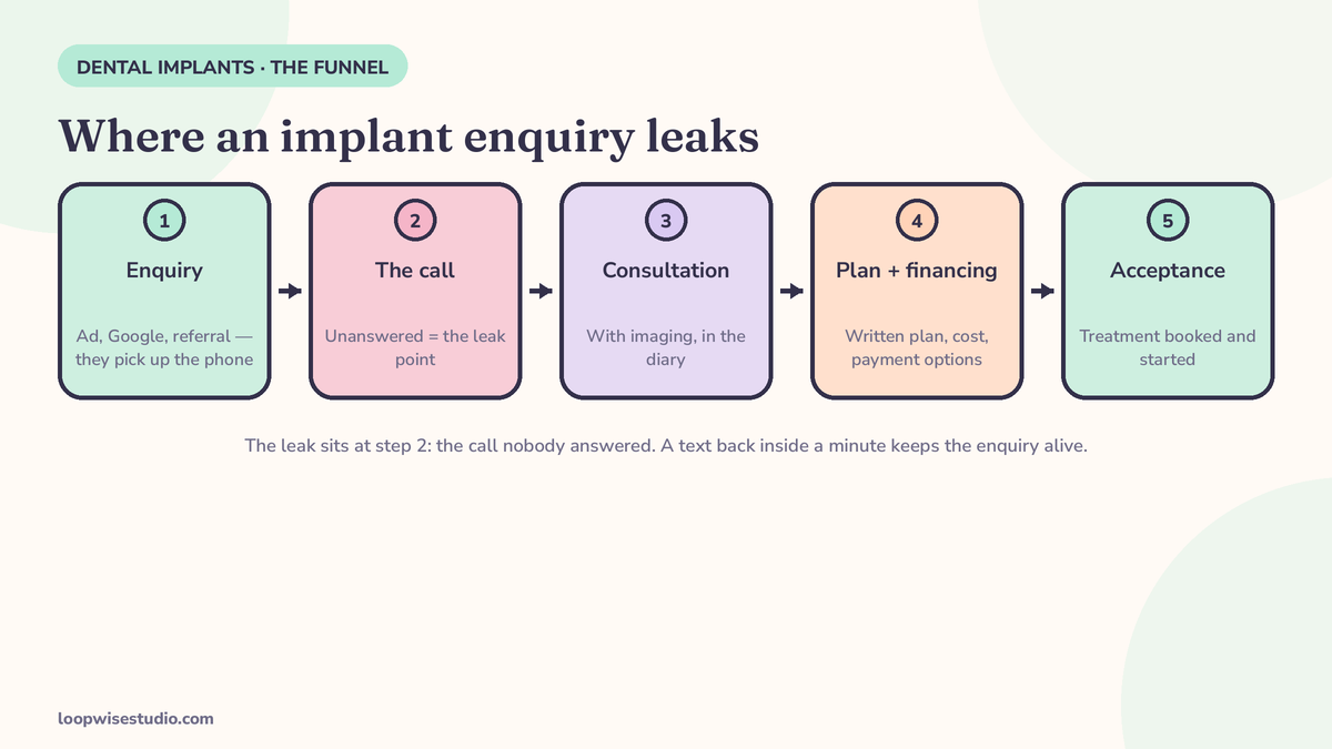 Implant funnel diagram: enquiry, call, consultation with imaging, treatment plan and financing, acceptance — with the leak point marked at the unanswered call