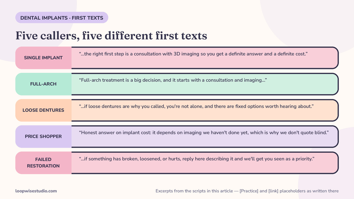 Five phone-message cards showing the first text for a single-implant enquiry, a full-arch enquiry, a denture-conversion caller, a price shopper, and an existing patient with a failed restoration