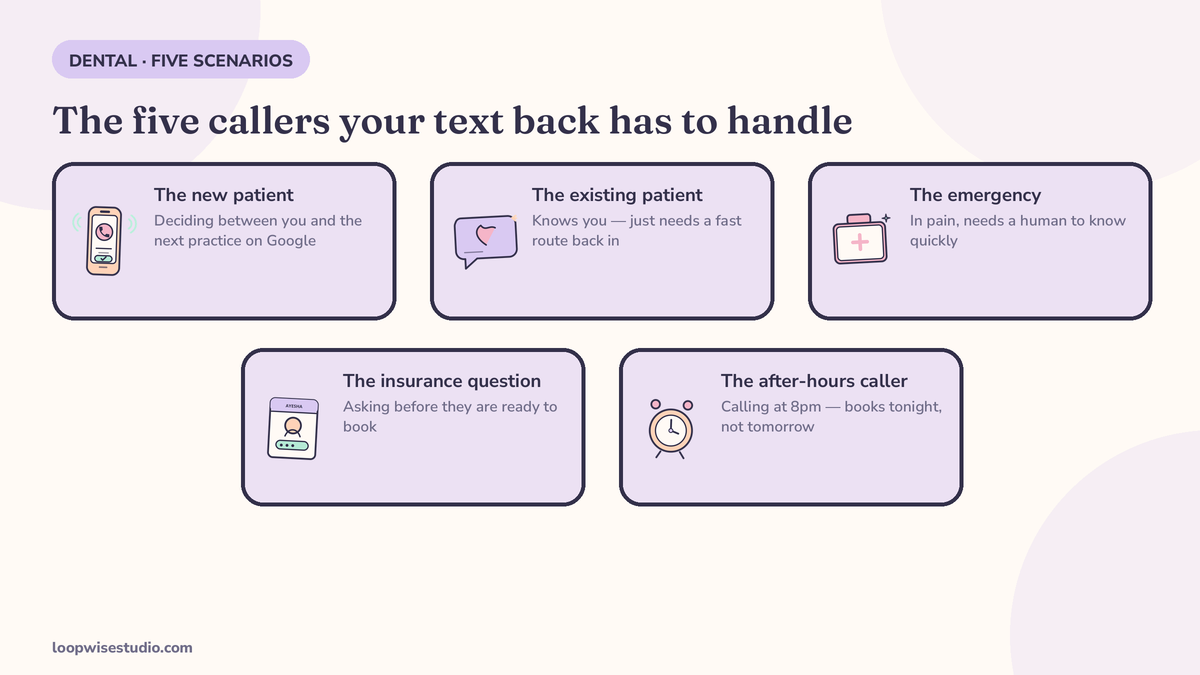 The five dental scenarios a text back service has to handle: new patient, existing patient, emergency, insurance question, after-hours caller
