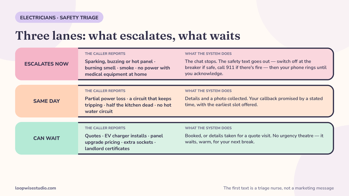 Safety triage table graphic for electricians with three lanes: escalates now (sparking, burning smell, no power with medical equipment), same-day, and can wait, each with the exact first text