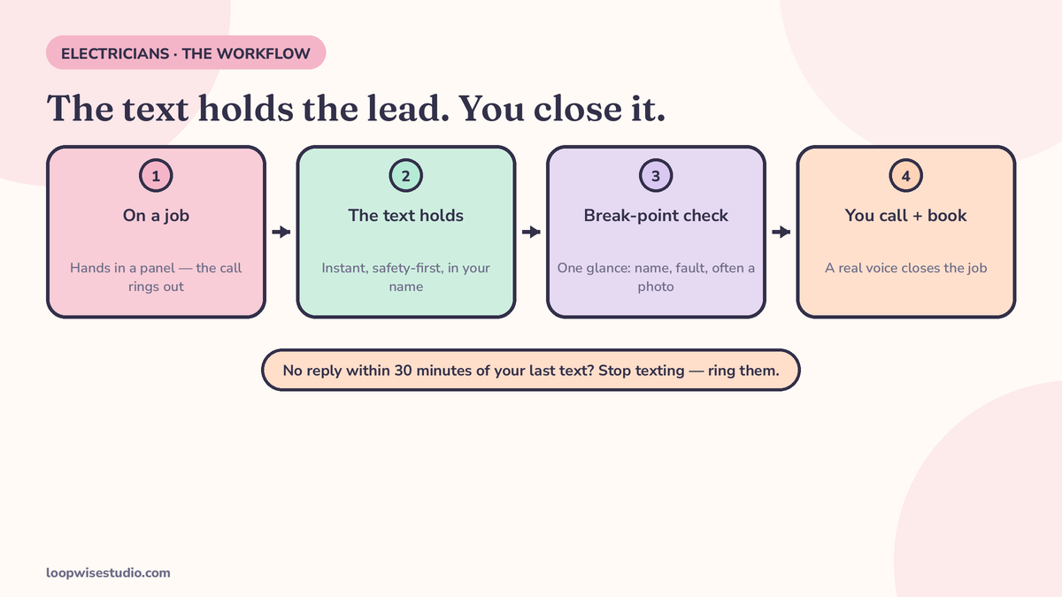 Four-step break-point workflow diagram for a solo electrician: job site, the text holds the lead, the break-point callback list, and the job booked