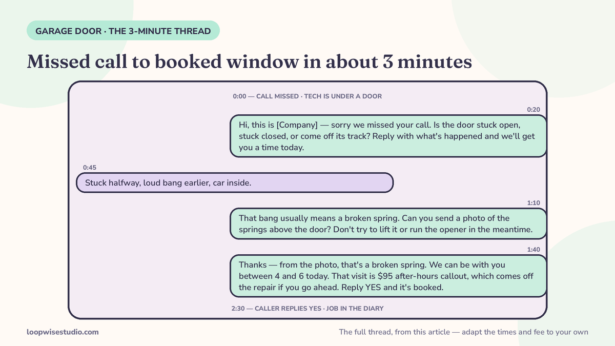 Timestamped phone-thread mock of a garage door emergency: missed call, symptom question, photo of the broken spring, likely cause, window offered, after-hours fee accepted, booked — inside three minutes
