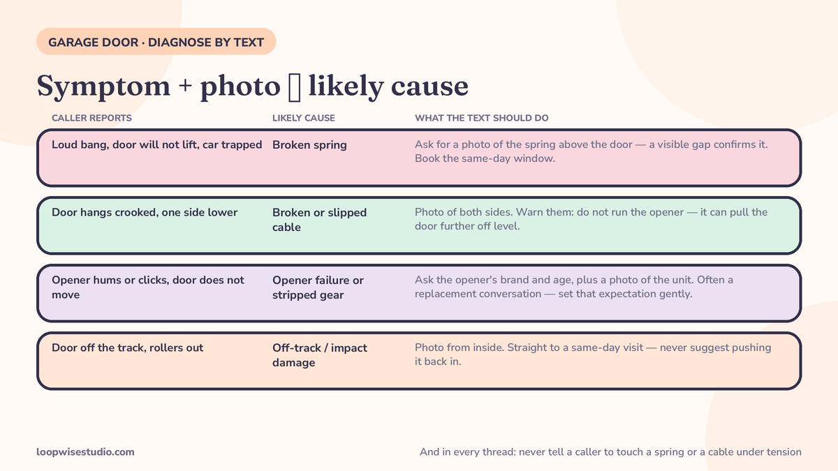 Diagnose-by-text chart for garage door companies: symptom and photo matched to likely cause — spring, cable, opener, off-track — with what to tell the caller and what never to tell them to touch