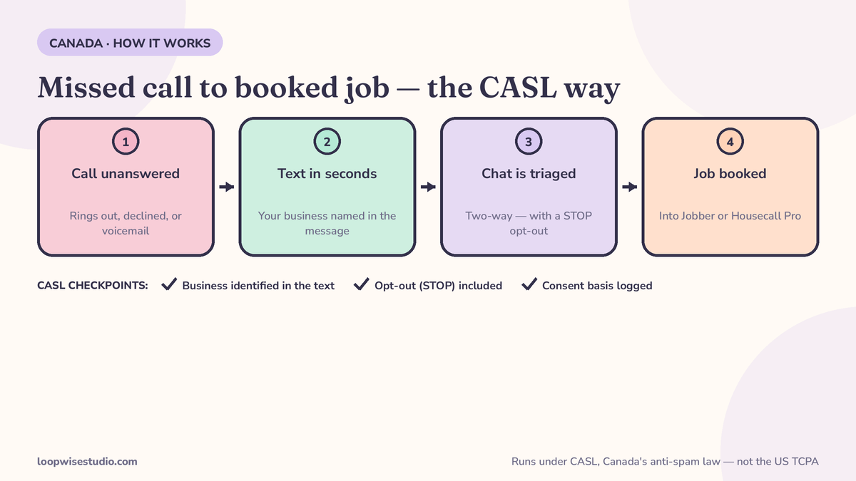 Flow diagram of missed call text back in Canada: an unanswered call triggers a text within seconds, the conversation is triaged, and the job is booked into Jobber or Housecall Pro — with CASL checkpoints marked on the flow showing the business identified, an opt-out included, and the consent basis logged