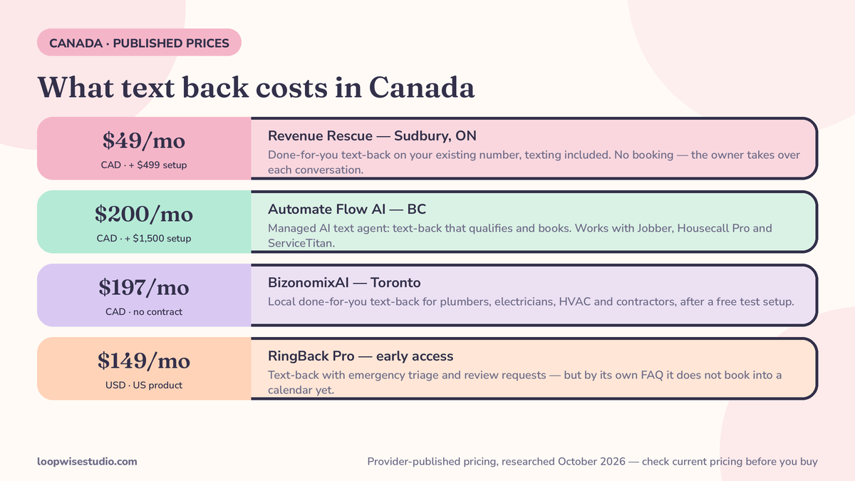 Price comparison table in Canadian dollars for missed call text back options, from provider-published pricing in 2026: Revenue Rescue $499 setup then $49 a month, Automate Flow AI $200 a month plus $1,500 setup, a Toronto provider at $197 a month, and a US early-access product at $149 a month in US dollars