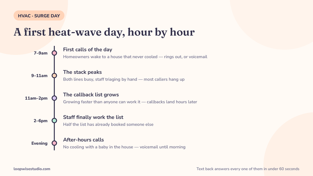Surge-day timeline infographic for an HVAC company: a first-heat-wave day’s calls per hour rising past the capacity of two office lines, with text back absorbing the overflow